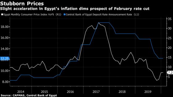 Egypt’s Inflation Surprise Dims Rate-Cut Hopes With Third Uptick