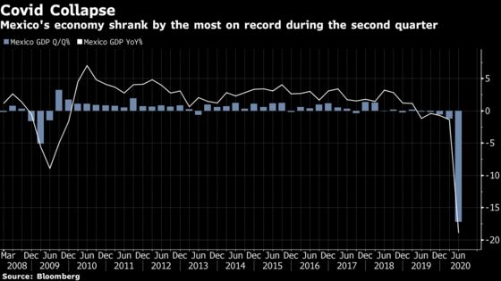 Mexico Posts Historic Economic Plunge Amid Untamed Outbreak