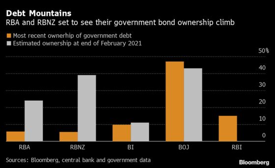 Debt Monetization Creeps Closer to Global Investors’ Wary Relief