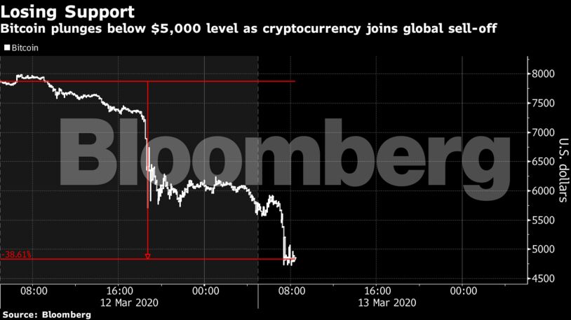 Bitcoin plunges below $5,000 level as cryptocurrency joins global sell-off