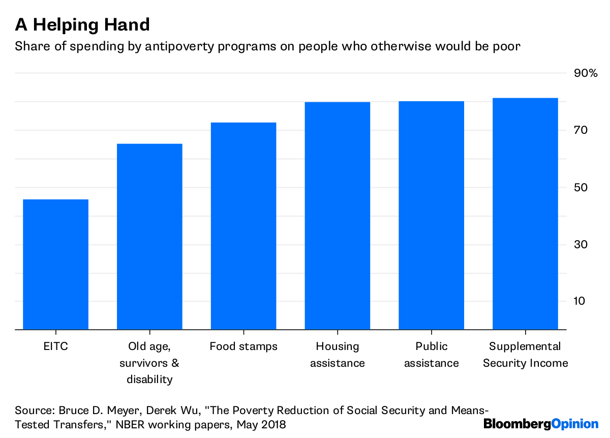 The U.S. Social Safety Net Has Improved a Lot Bloomberg