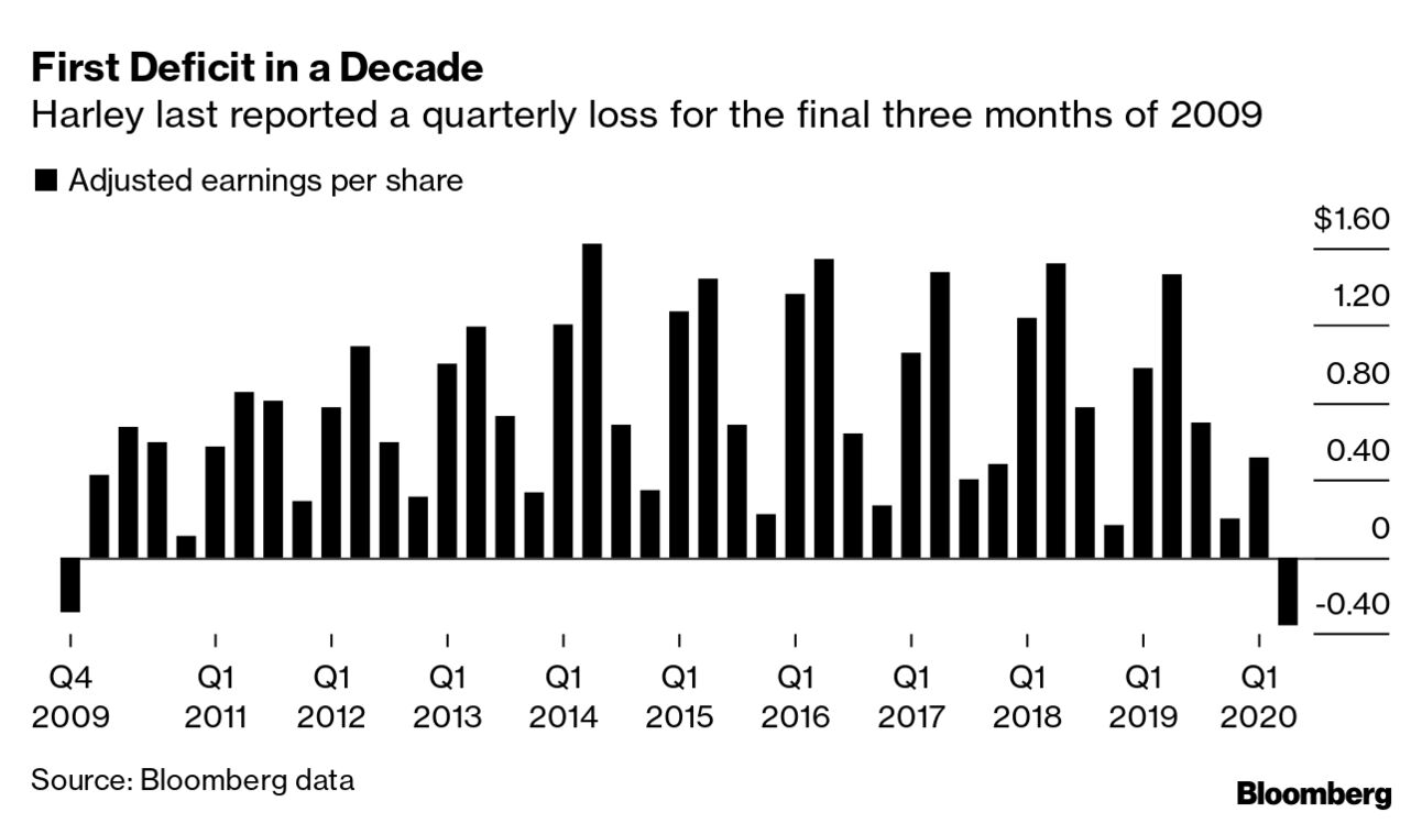ハーレーダビッドソン株下落、4－6月決算は約10年ぶりの赤字 - Bloomberg