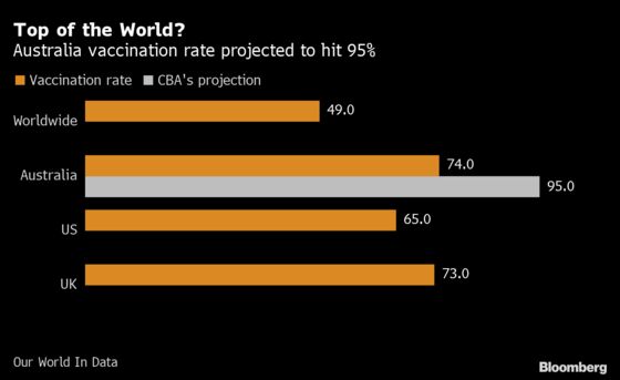 Australia’s Biggest Bank Now Sees First RBA Hike in November ‘22