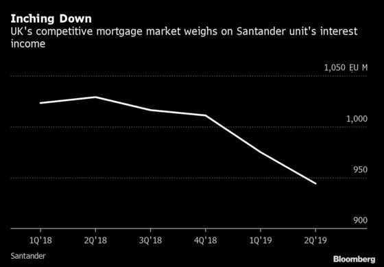 Santander to Take $1.7 Billion Charge on Troubled U.K. Unit