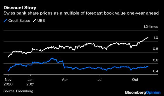 Credit Suisse Is Concentrating Really Hard on Keeping Things the Same