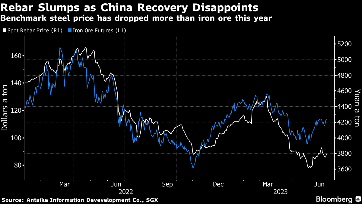 ArcelorMittal Warns on Steel Demand as China Seen Flatlining (AMS:MT) -  Bloomberg