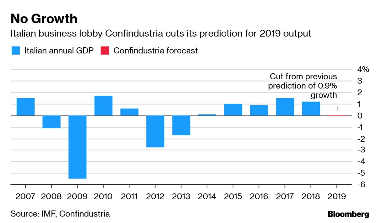 Italy’s Business Lobby Says Economy Won’t Grow As Outlook Dims - Bloomberg