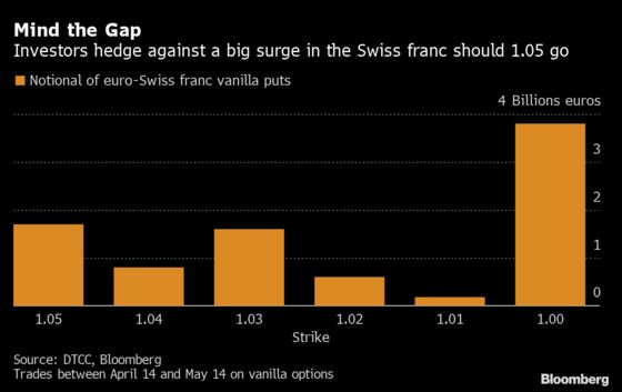 Swiss Franc Could Rise Past Unofficial Line in the Sand