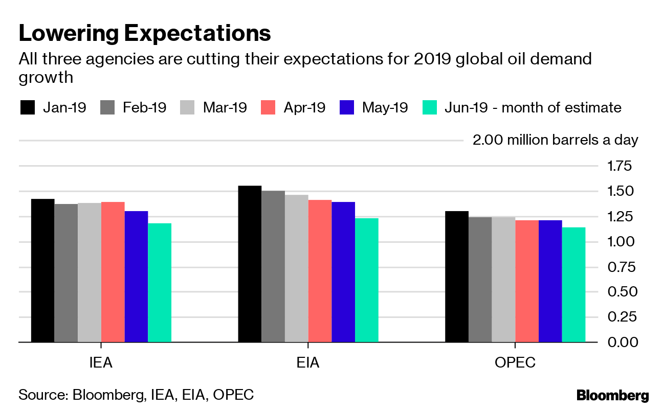 Oil Demand Growth Estimates Lurching Ever Lower - Bloomberg