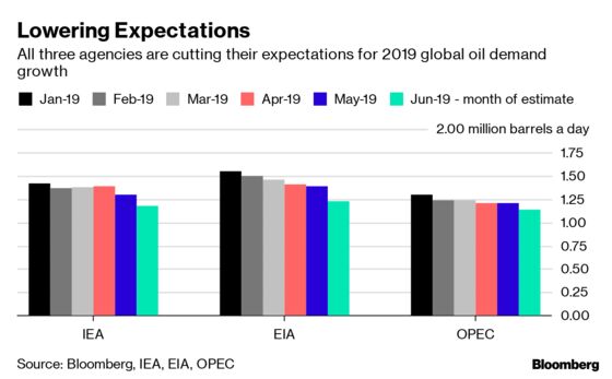 Oil Demand Growth Estimates Lurching Ever Lower