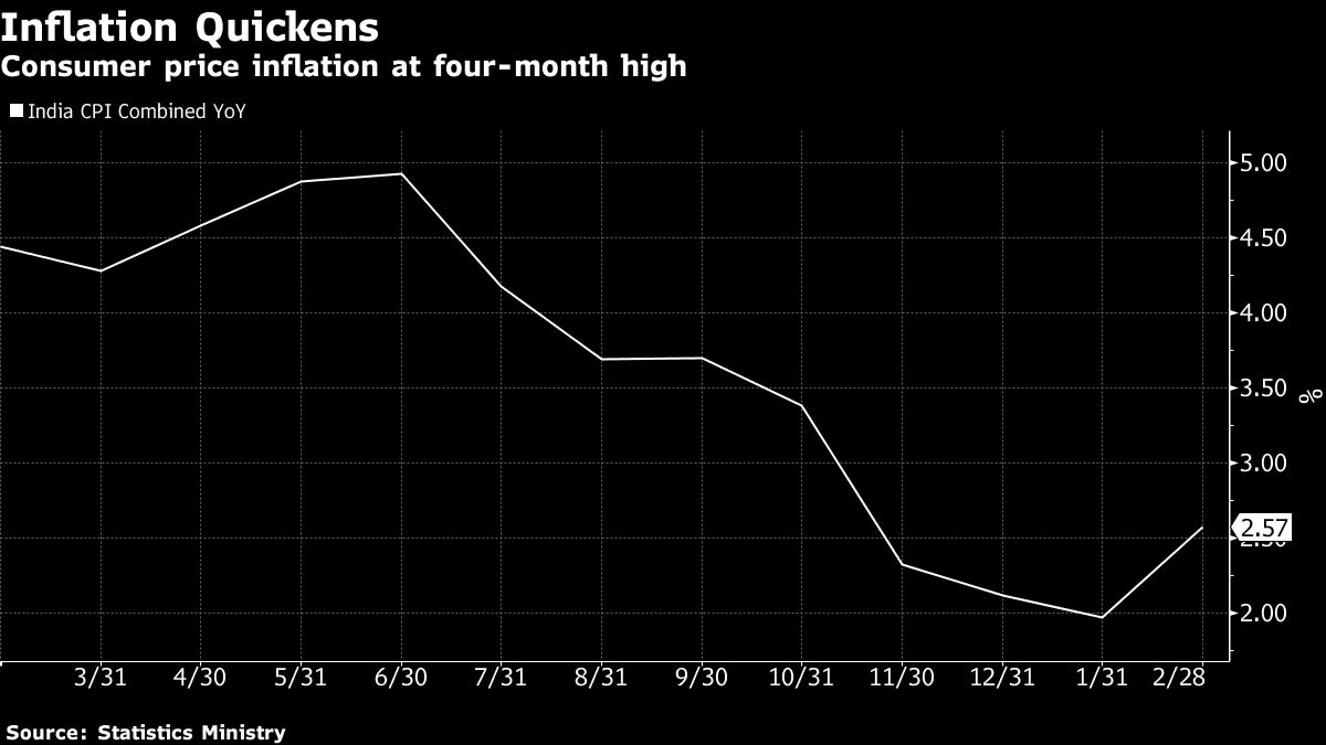 India’s Inflation Quickens as Focus Shifts to April Rate Cut - Bloomberg