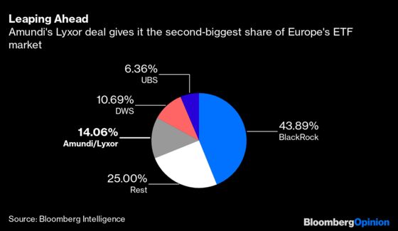 Amundi’s Dealmaking Puts Deutsche Bank to Shame