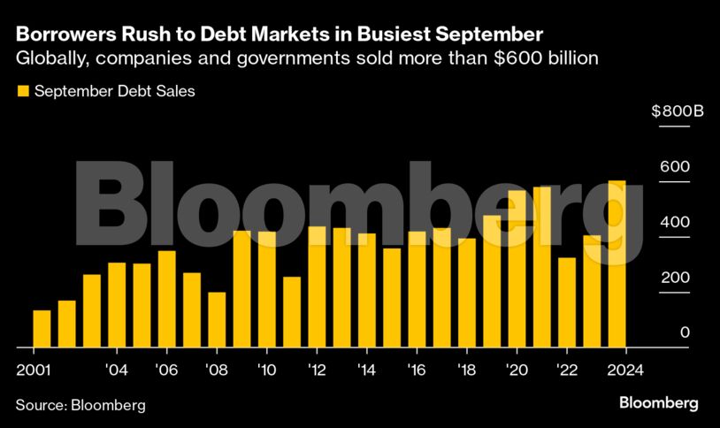Borrowers Rush to Debt Markets in Busiest September | Globally, companies and governments sold more than $600 billion