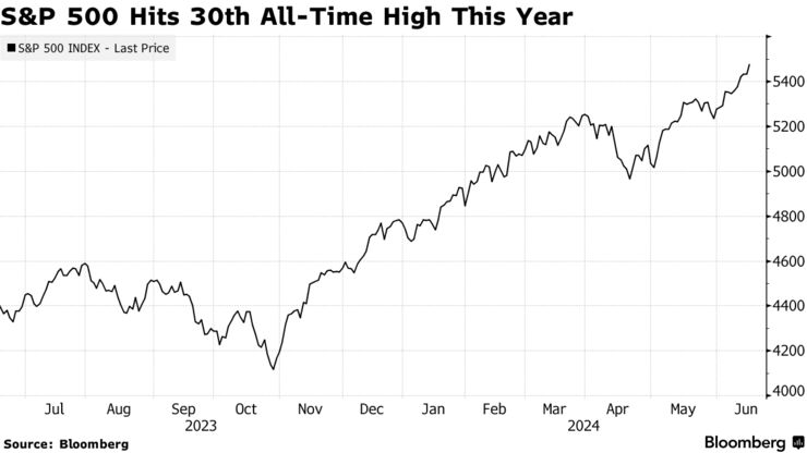 S&P 500 Hits 30th All-Time High This Year