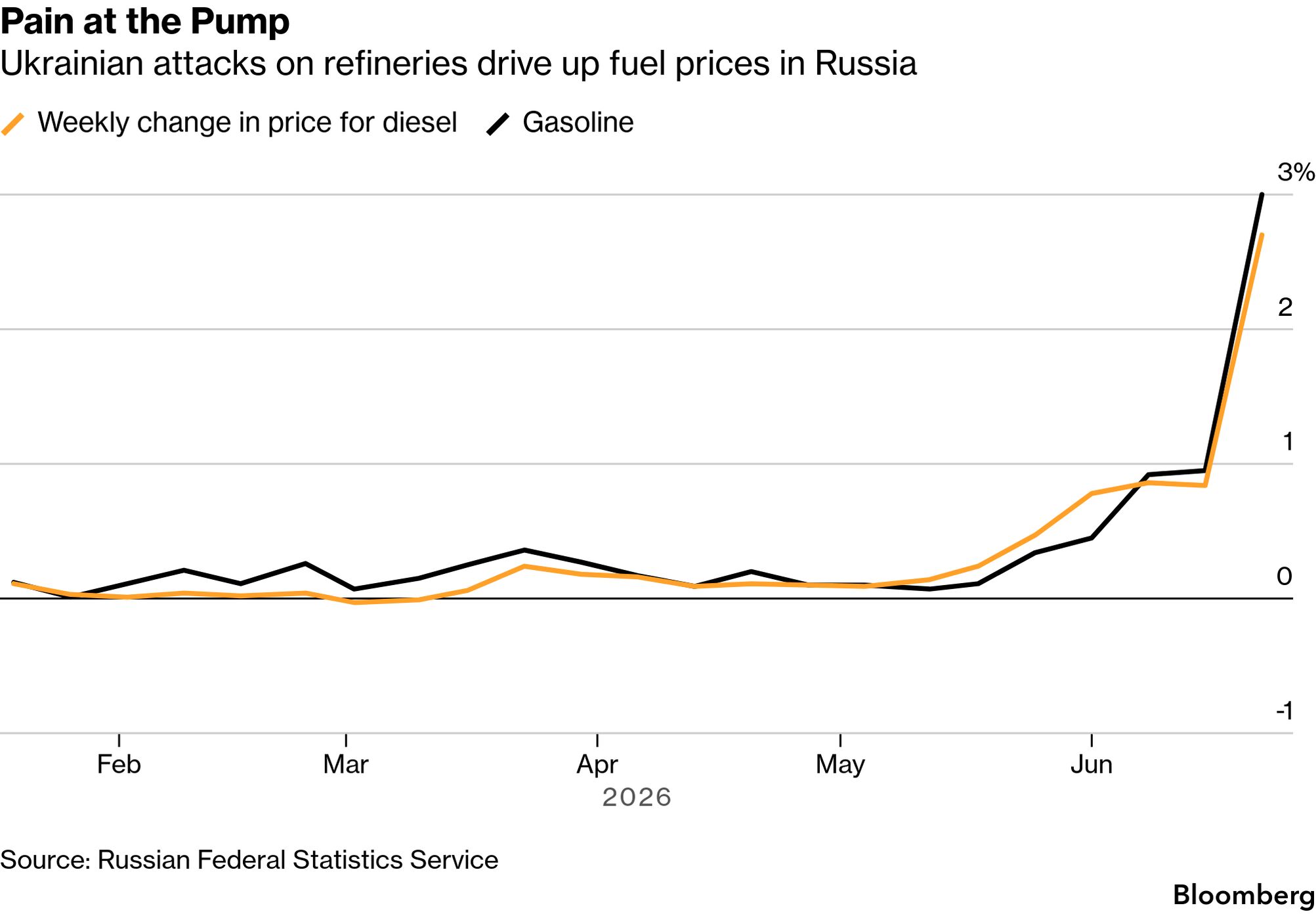 Gasoline Price Spike Adds to War's Economic Toll for Russians - Bloomberg