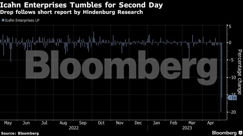 Icahn Enterprises Tumbles for Second Day | Drop follows short report by Hindenburg Research