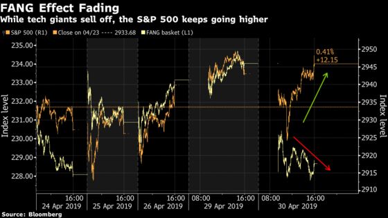 S&P 500 Ekes Out a Gain Amid Tech Stock Rout