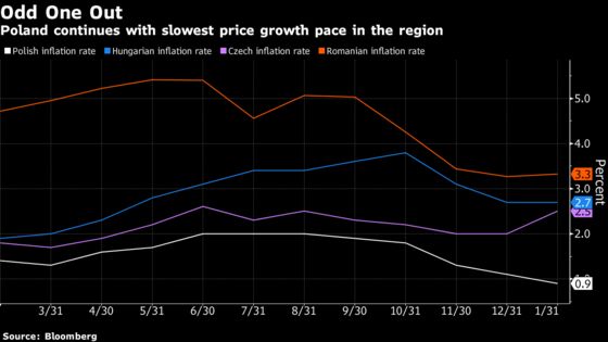 Polish Monetary Outlook Lurches From Tightening to Possible Cuts