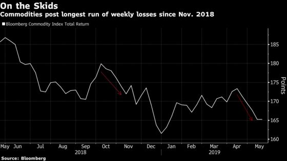 Commodities Risk ‘Across the Board’ Losses on Trade War Hit