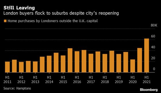 London Home Buyers Are Heading for the Suburbs in Record Numbers
