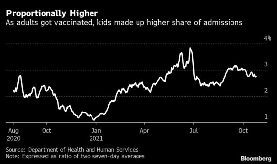 Pediatric Covid Hospital Visits Plunge in U.S. as Schools Reopen