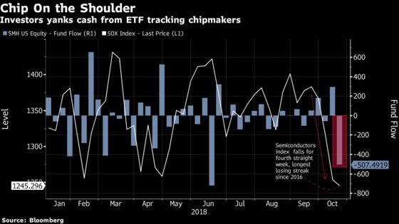 Worst Month for Chips in Six Years Sends Money Fleeing From Semiconductor ETF