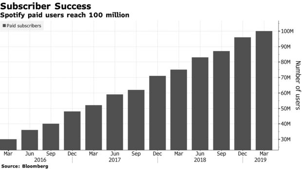 Spotify paid users reach 100 million