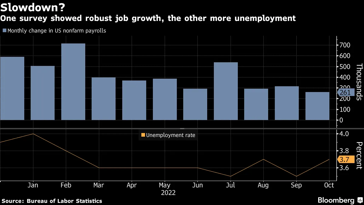 One survey showed robust job growth, the other more unemployment