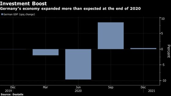 German Economy Robust at End of 2020 But Near-Term Outlook Weak