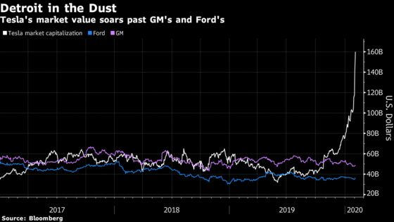 Ford Falls Further Behind Tesla After Musk-Like Mistakes