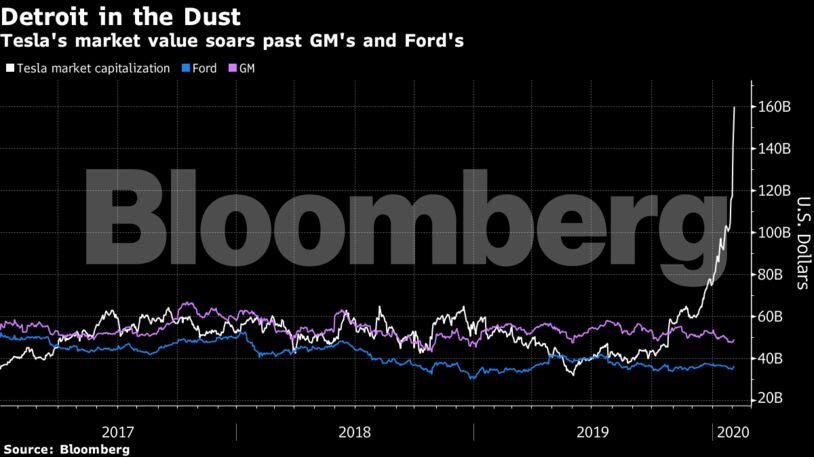 Tesla's Market Cap Soars