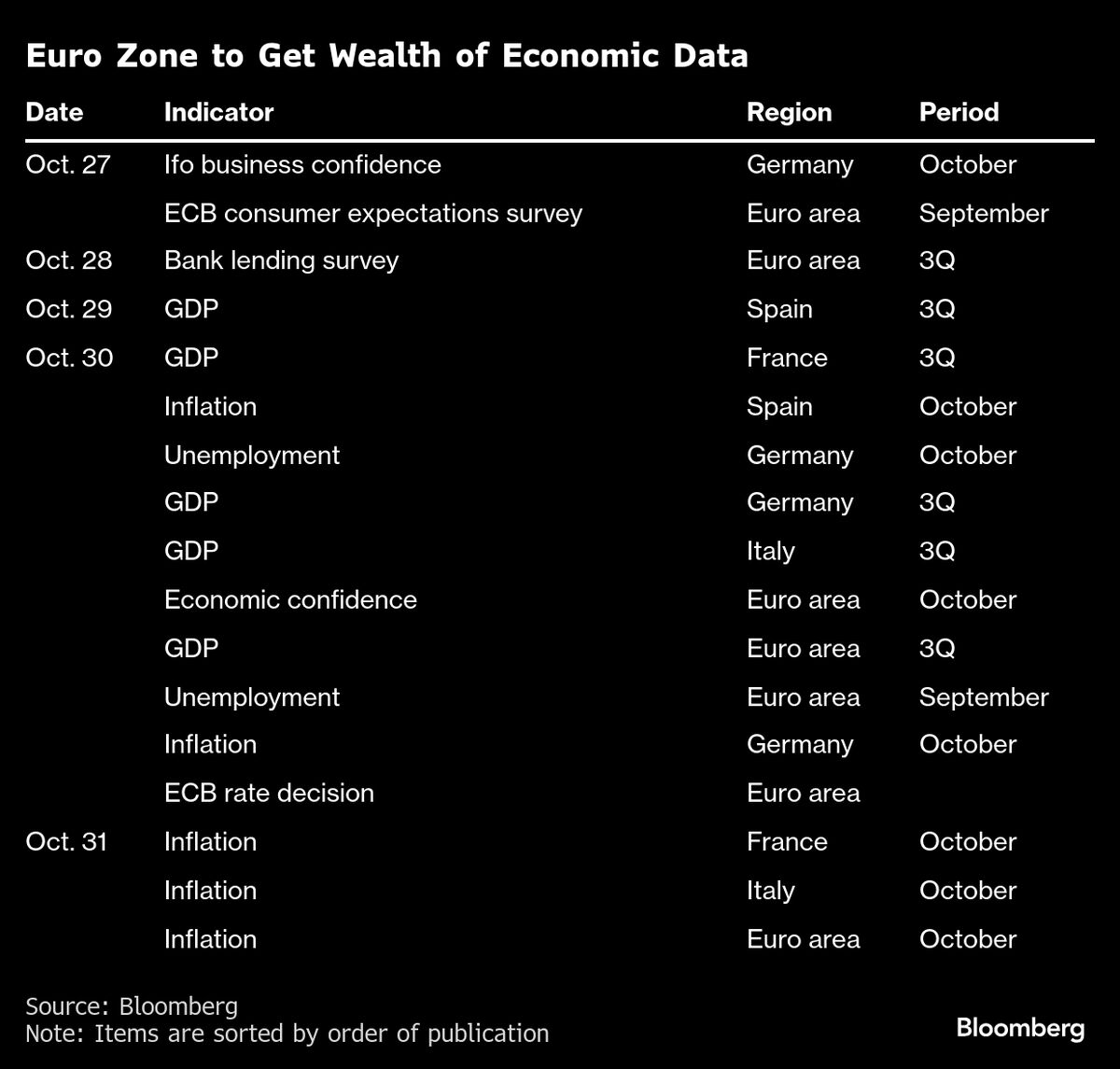 Euro Zone to Get Hard Data on Tariff Damage as ECB Sets Rates
