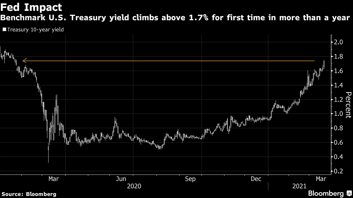 Benchmark U.S. Treasury yield climbs above 1.7% for first time in more than a year
