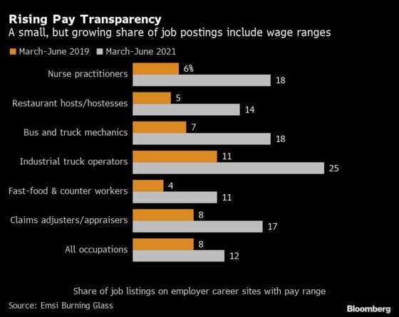 More Job Ads Disclose Wages as U.S. Employers Grow Desperate