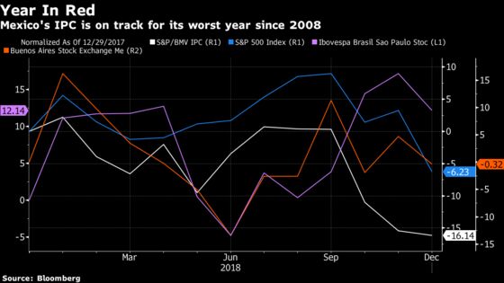 Mexico Stocks Set for Worst Year Since 2008