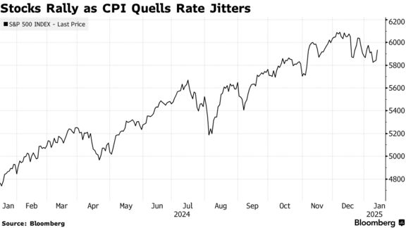 Stocks Rally as CPI Quells Rate Jitters