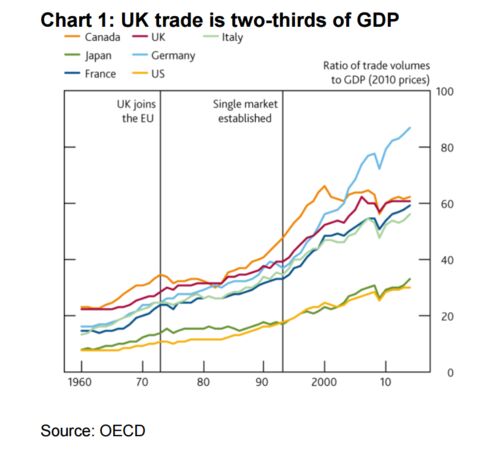 U.K. Trade Volumes as a Share of GDP