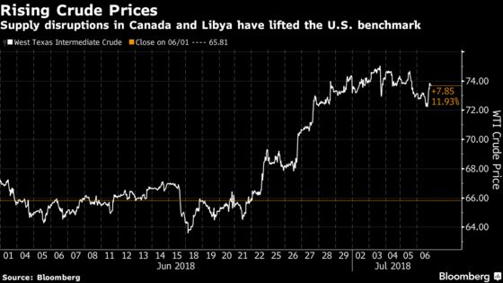 Oil Exploration Expands in U.S. With Benchmark Crude Reaching $75