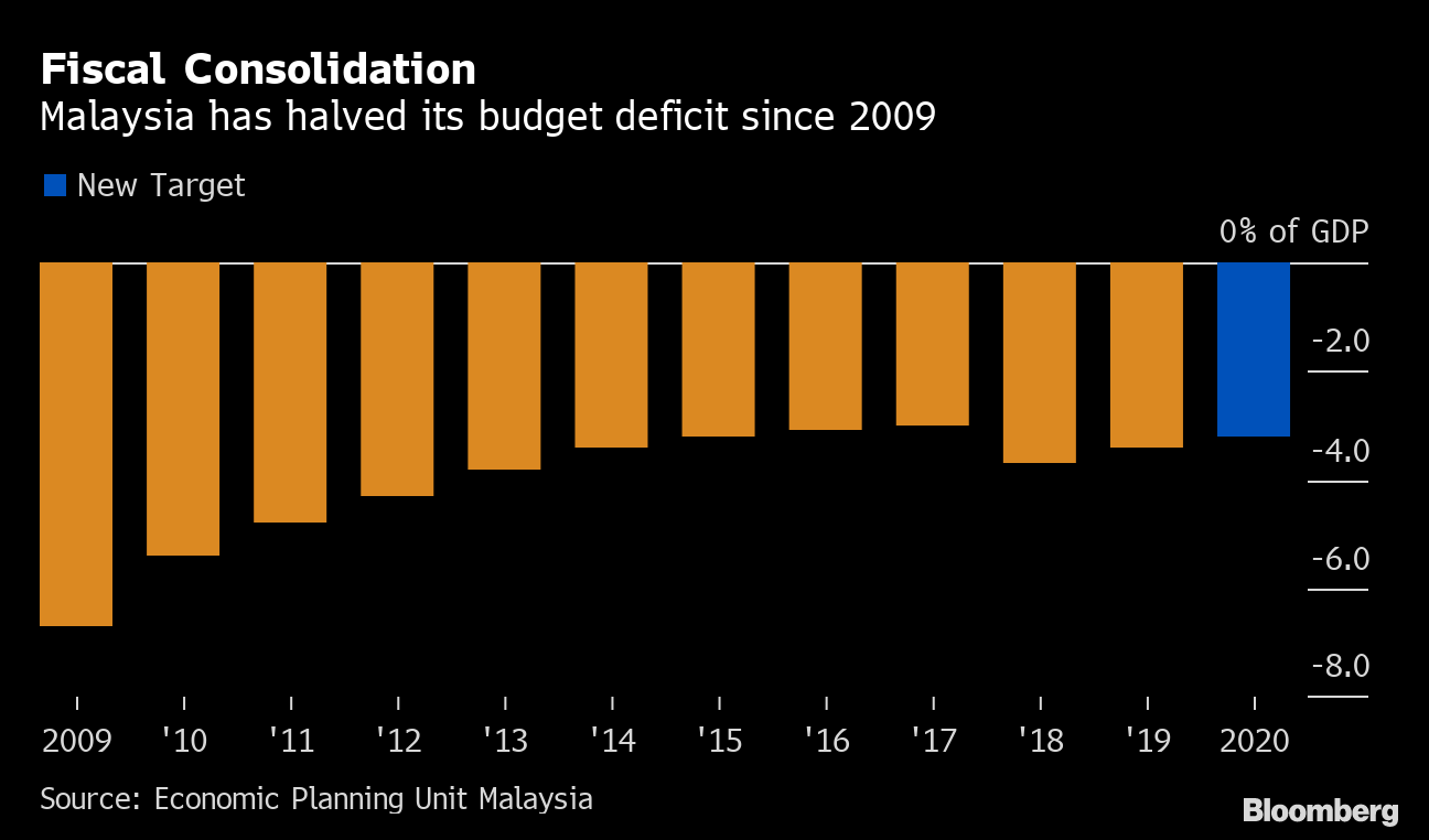 Malaysia Widens Budget Deficit Target To Weather Trade War