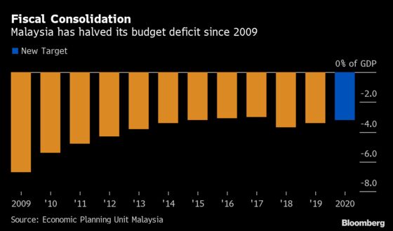 Malaysia Widens Budget Deficit Target, Seeks to Lure Investment
