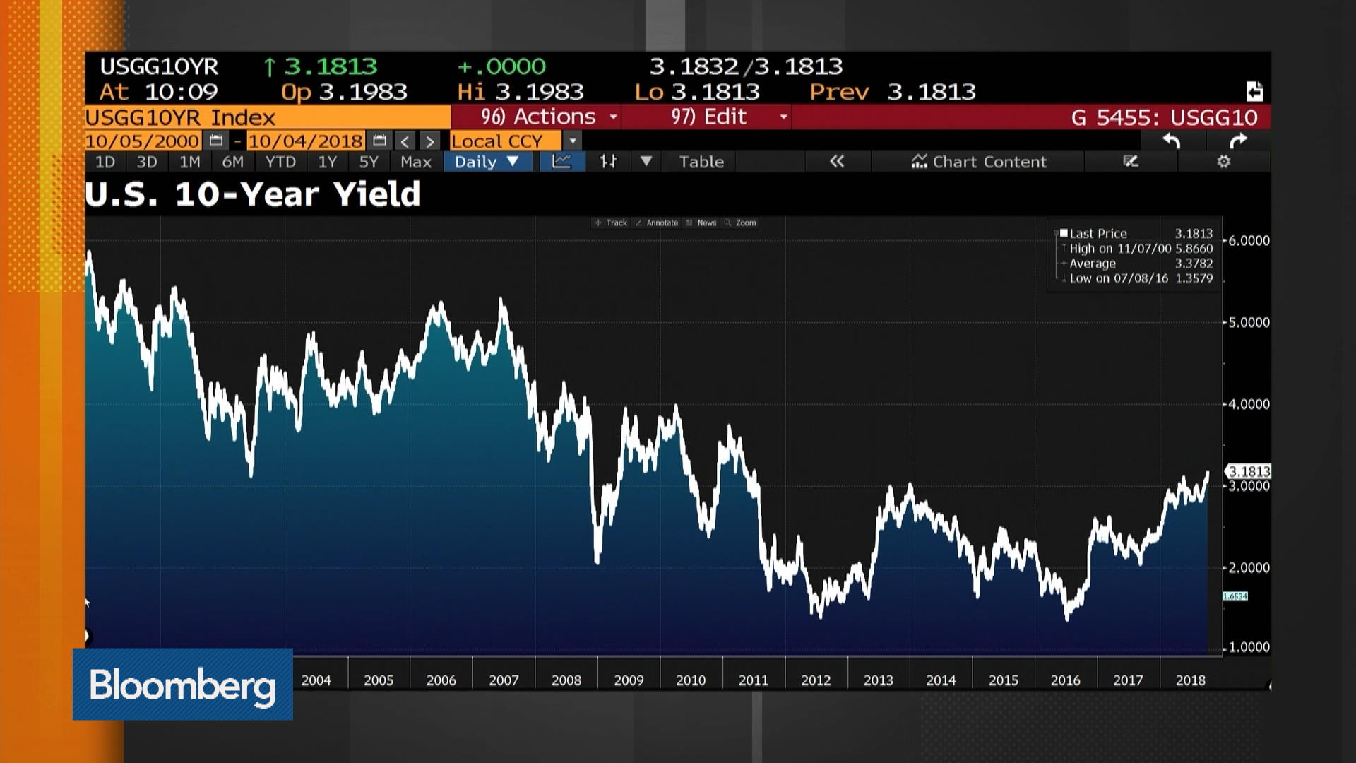 Watch 10Year Treasury Yields Seen at 3.75 in Longer Term, Chart