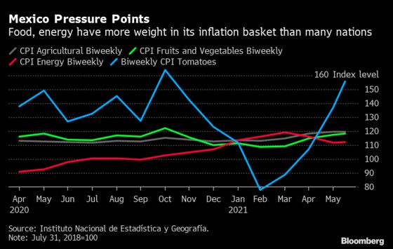 Mexico’s Drought Is So Severe It Helped Banxico Turn Hawkish