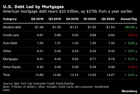 U.S. Household Debt Falls for First Time in 6 Years