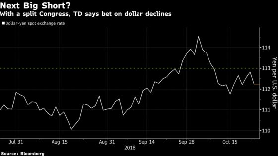 Dollar Faces ‘Slow Burn’ If U.S. Midterms Produce Split Congress