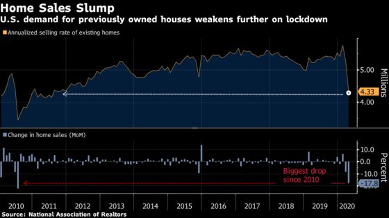 Sales of Previously Owned U.S. Homes Decline by Most Since 2010