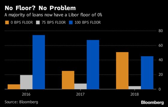 As Fed Tightens, Investors Give Up Crisis-Era Rate Protection