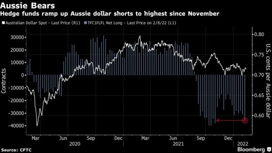 Hedge Funds Supercharge Aussie Shorts as RBA Splits With Fed