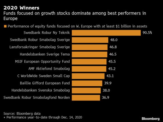 Top European Funds of the Year Bet on Tech Supremacy in 2021