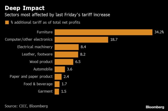 The Chinese Stocks Most Exposed to Escalating U.S. Tariffs