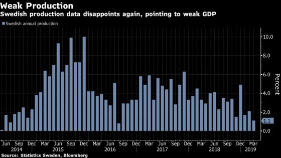 Disappointing Swedish Production Data Points to Weak GDP Growth